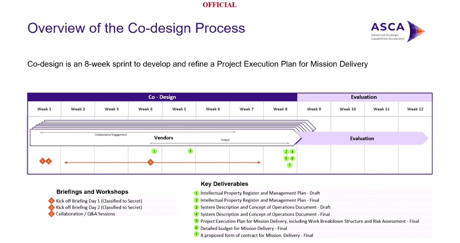 OVerview of the Co-design process